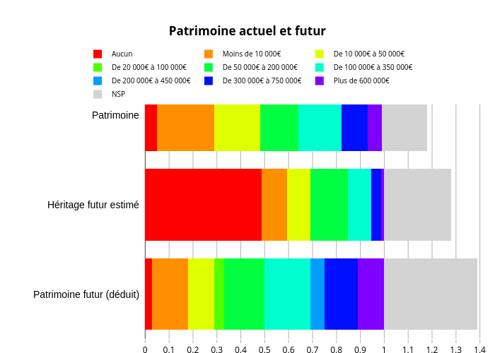 Patrimoine actuel et futur | stacked bar chart made by Bixiou | plotly