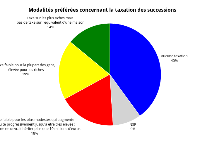 Modalités préférées concernant la taxation des successions | pie made by Bixiou | plotly