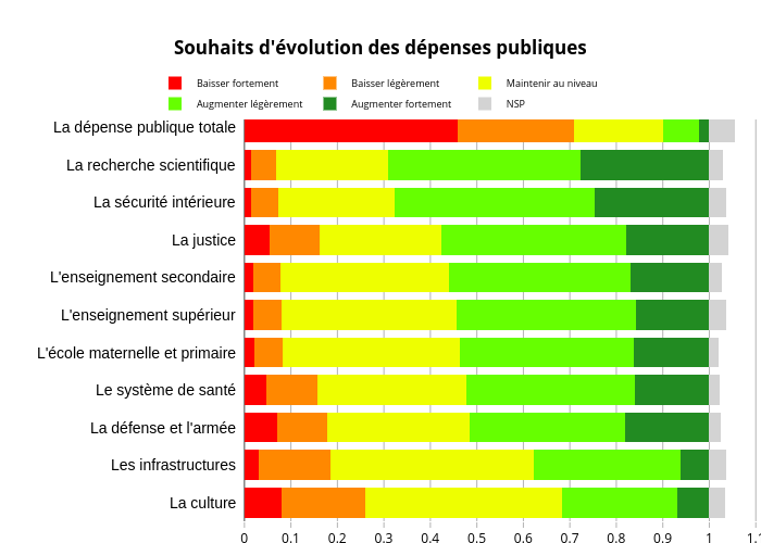 Souhaits d'évolution des dépenses publiques | stacked bar chart made by Bixiou | plotly