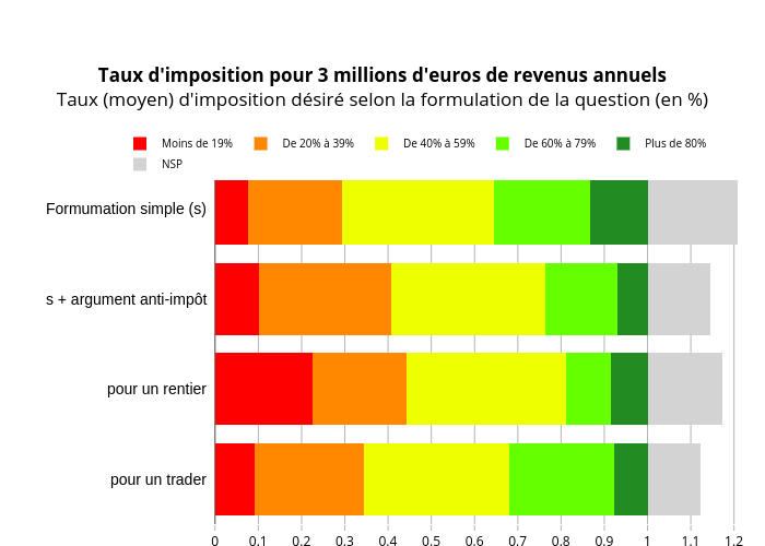Taux d'imposition pour 3 millions d'euros de revenus annuelsTaux (moyen) d'imposition désiré selon la formulation de la question (en %) | stacked bar chart made by Bixiou | plotly