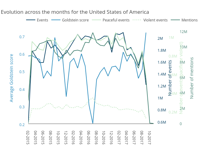 Evolution across the months for the United States of America&nbsp;&nbsp;&nbsp;&nbsp;&nbsp;&nbsp;&nbsp;&nbsp;&nbsp;&nbsp;&nbsp;&nbsp;&nbsp;&nbsp;&nbsp;&nbsp;&nbsp;&nbsp;&nbsp;&nbsp;&nbsp;&nbsp;&nbsp;&nbsp;&nbsp;&nbsp;&nbsp;&nbsp;&nbsp;&nbsp;&nbsp;&nbsp;&nbsp;&nbsp;&nbsp;&nbsp;&nbsp;&nbsp;&nbsp;&nbsp;&nbsp;&nbsp;&nbsp;&nbsp;&nbsp;&nbsp;&nbsp;&nbsp; | line chart made by Bizeul1 | plotly