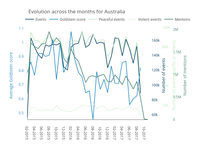 Evolution across the months for Australia &nbsp;&nbsp;&nbsp;&nbsp;&nbsp;&nbsp;&nbsp;&nbsp;&nbsp;&nbsp;&nbsp;&nbsp;&nbsp;&nbsp;&nbsp;&nbsp;&nbsp;&nbsp;&nbsp;&nbsp;&nbsp;&nbsp;&nbsp;&nbsp;&nbsp;&nbsp;&nbsp;&nbsp;&nbsp;&nbsp;&nbsp;&nbsp;&nbsp;&nbsp;&nbsp;&nbsp;&nbsp;&nbsp;&nbsp;&nbsp; | line chart made by Bizeul1 | plotly