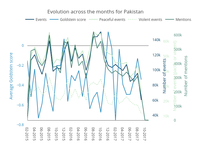 Evolution across the months for Pakistan &nbsp;&nbsp;&nbsp;&nbsp;&nbsp;&nbsp;&nbsp;&nbsp;&nbsp;&nbsp;&nbsp;&nbsp; | line chart made by Bizeul1 | plotly
