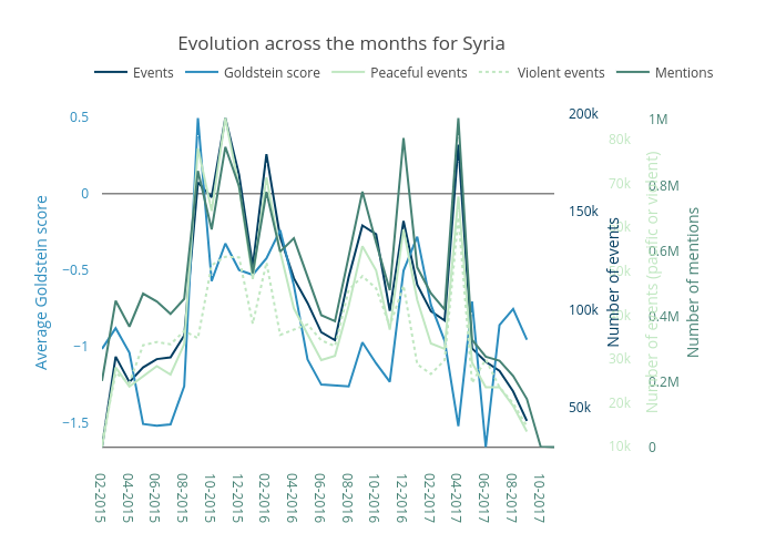 Evolution across the months for Syria &nbsp;&nbsp;&nbsp;&nbsp;&nbsp;&nbsp;&nbsp;&nbsp;&nbsp;&nbsp;&nbsp;&nbsp;&nbsp;&nbsp;&nbsp;&nbsp;&nbsp;&nbsp; | line chart made by Bizeul1 | plotly