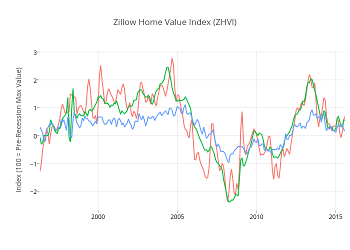 Zillow Home Value Index (ZHVI) line chart made by Bjthomas plotly