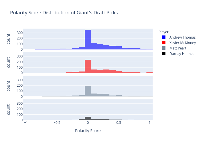 Polarity Score Distribution of Giant's Draft Picks | histogram made by Bkmurphy | plotly