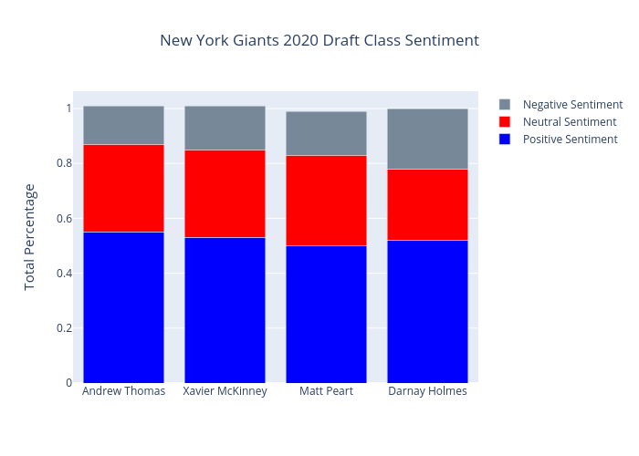New York Giants 2020 Draft Class Sentiment | stacked bar chart made by Bkmurphy | plotly