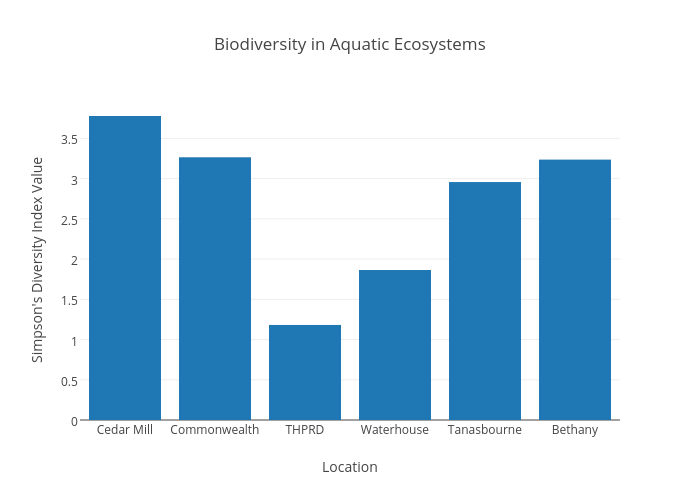 Biodiversity in Aquatic Ecosystems | bar chart made by Blossom | plotly