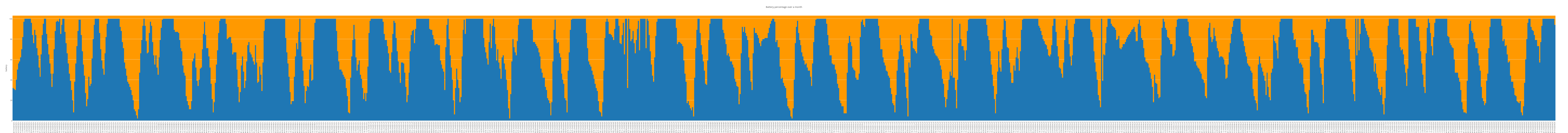Battery percentage over a month | bar chart made by Blotzik | plotly