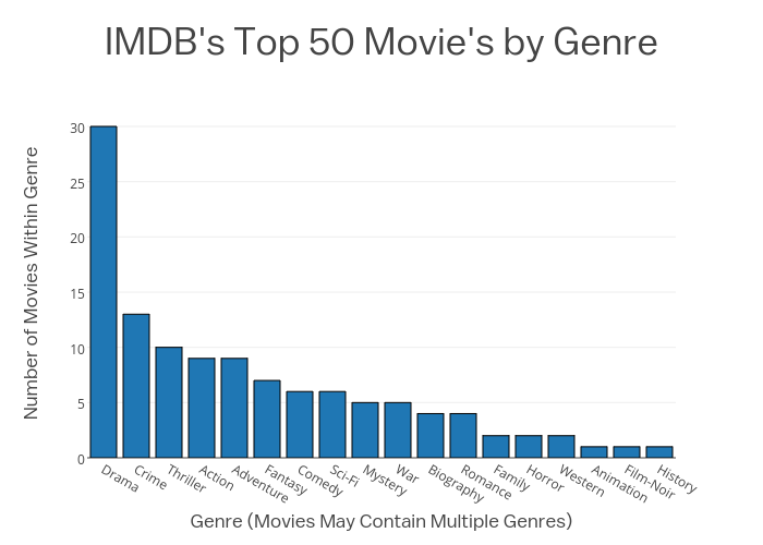 IMDB's Top 50 Movie's by Genre | bar chart made by Bluejaylpnation | plotly