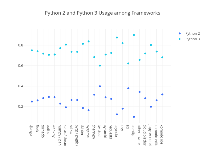 Python 2 and Python 3 Usage among Frameworks | scatter chart made by Bluekirin93 | plotly