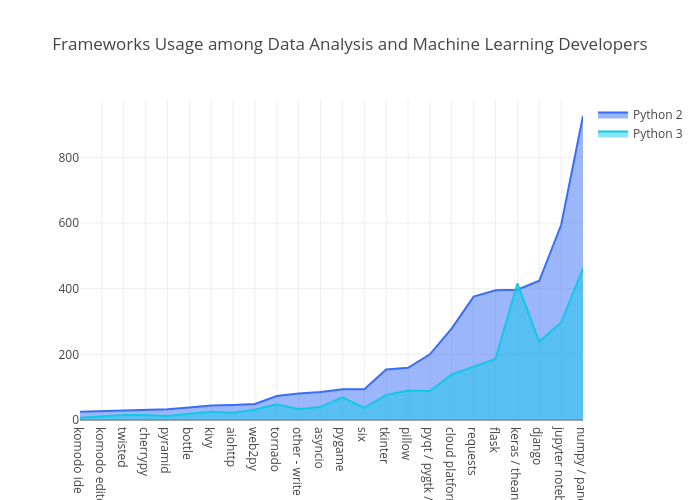 Frameworks Usage among Data Analysis and Machine Learning Developers | filled scatter chart made by Bluekirin93 | plotly