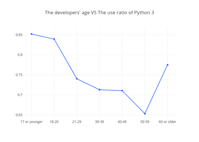 The developers' age VS The use ratio of Python 3 | line chart made by Bluekirin93 | plotly