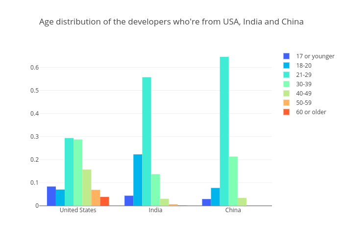 Age distribution of the developers who're from USA, India and China | bar chart made by Bluekirin93 | plotly