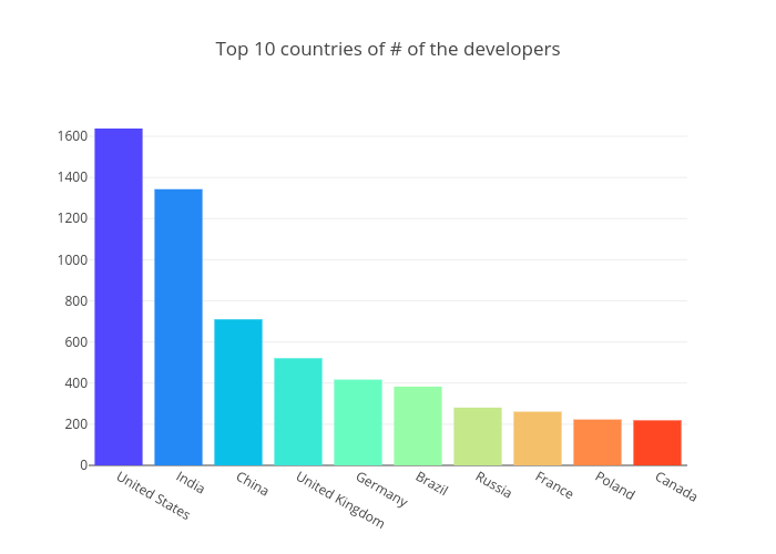 Top 10 countries of # of the developers | bar chart made by Bluekirin93 | plotly
