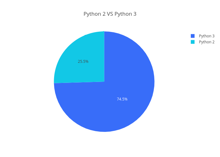 Python 2 VS Python 3 | pie made by Bluekirin93 | plotly