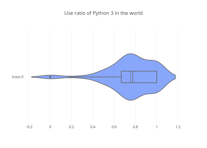 Use ratio of Python 3 in the world | violin made by Bluekirin93 | plotly