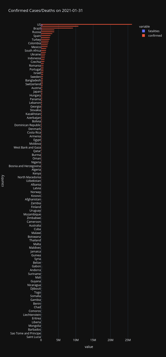 Confirmed Cases/Deaths on 2021-01-31 | grouped bar chart made by Blueskyson1401 | plotly