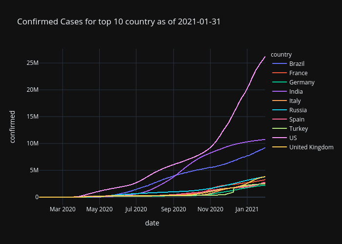 Confirmed Cases for top 10 country as of 2021-01-31 | scattergl made by Blueskyson1401 | plotly