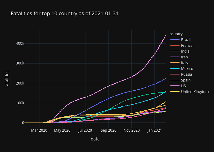 Fatalities for top 10 country as of 2021-01-31 | scattergl made by Blueskyson1401 | plotly