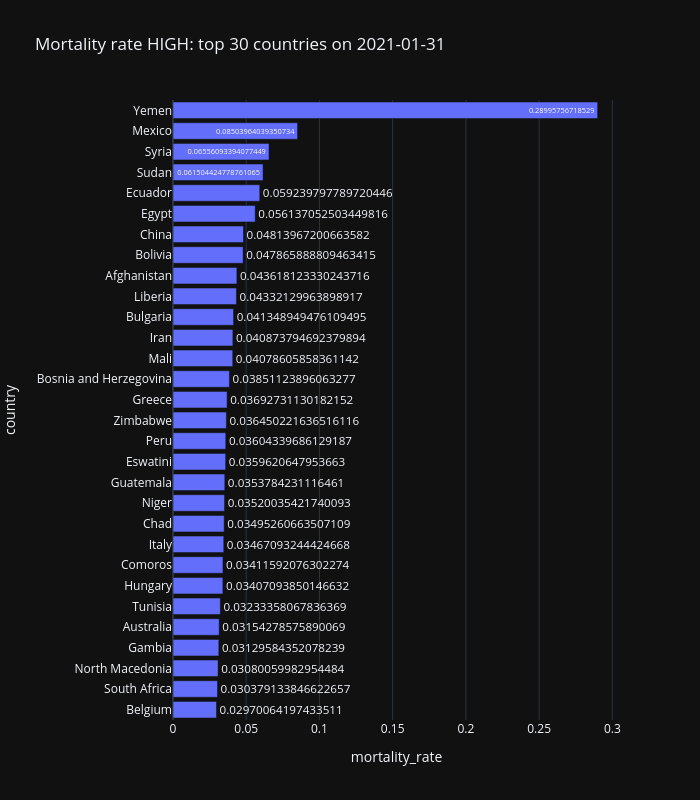 Mortality rate HIGH: top 30 countries on 2021-01-31 | bar chart made by Blueskyson1401 | plotly