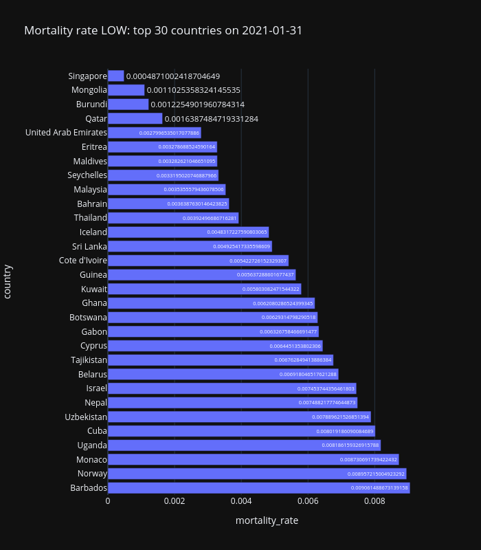 Mortality rate LOW: top 30 countries on 2021-01-31 | bar chart made by Blueskyson1401 | plotly