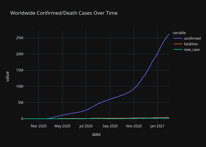 Worldwide Confirmed/Death Cases Over Time | scattergl made by Blueskyson1401 | plotly