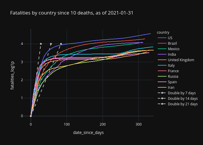 Fatalities by country since 10 deaths, as of 2021-01-31 | scattergl made by Blueskyson1401 | plotly