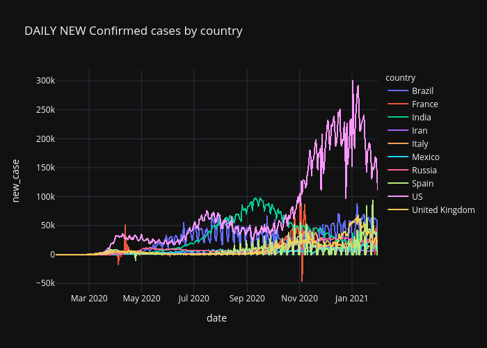 DAILY NEW Confirmed cases by country | scattergl made by Blueskyson1401 | plotly