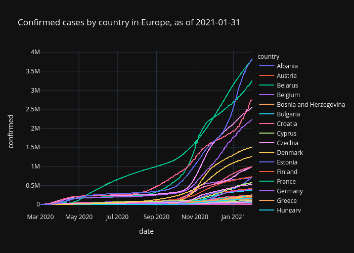 Confirmed cases by country in Europe, as of 2021-01-31 | scattergl made by Blueskyson1401 | plotly