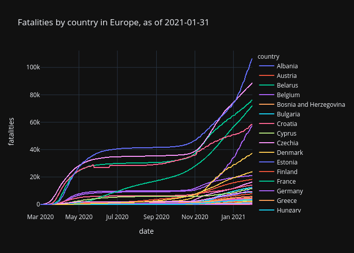 Fatalities by country in Europe, as of 2021-01-31 | scattergl made by Blueskyson1401 | plotly