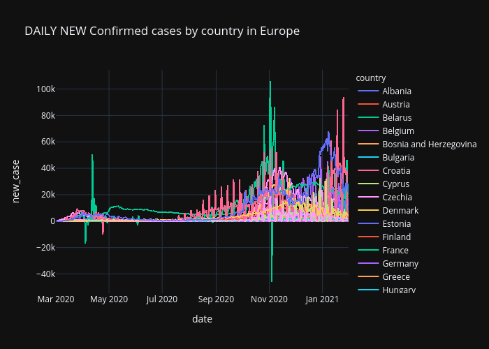 DAILY NEW Confirmed cases by country in Europe | scattergl made by Blueskyson1401 | plotly