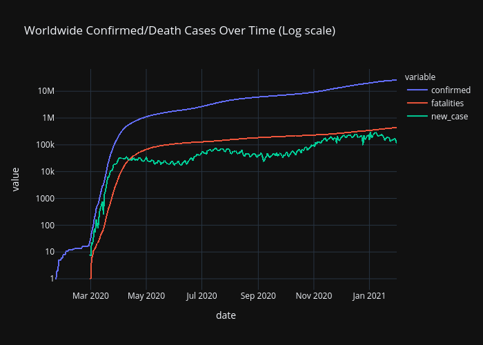 Worldwide Confirmed/Death Cases Over Time (Log scale) | scattergl made by Blueskyson1401 | plotly