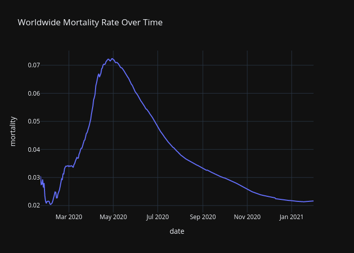 Worldwide Mortality Rate Over Time | line chart made by Blueskyson1401 | plotly