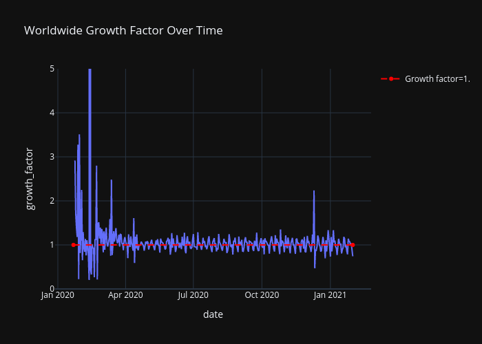 Worldwide Growth Factor Over Time | line chart made by Blueskyson1401 | plotly