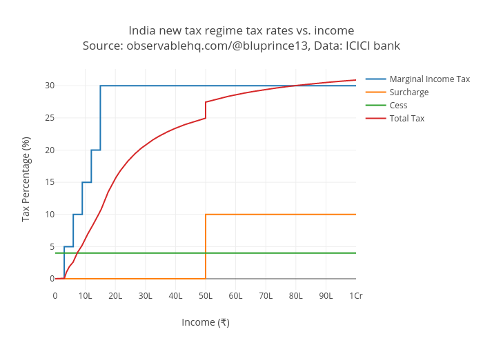 India new tax regime tax rates vs. incomeSource: observablehq.com/@bluprince13, Data: ICICI bank | scatter chart made by Bluprince13 | plotly