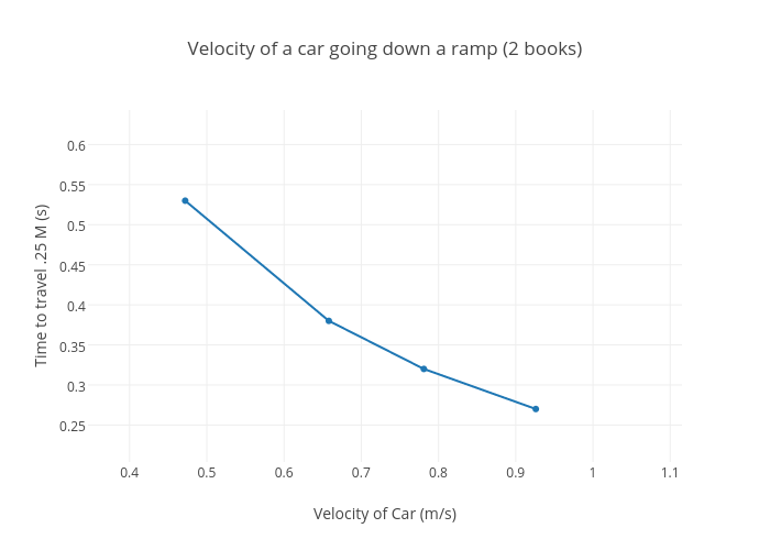 Velocity of a car going down a ramp (2 books) | scatter chart made by Bmechowski | plotly