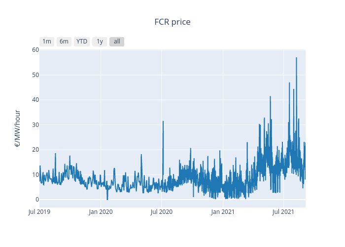 FCR price | line chart made by Bmenu | plotly