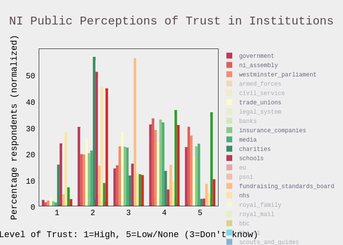 NI Public Perceptions of Trust in Institutions | histogram made by Bobharper | plotly