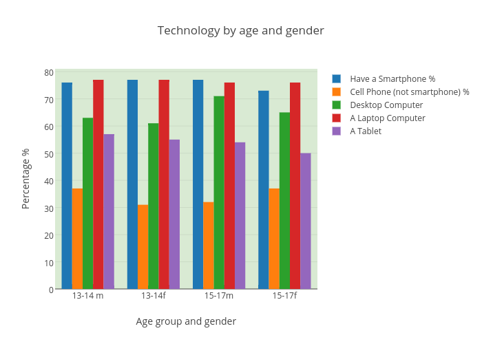 Technology by age and gender | bar chart made by Bodolosa | plotly