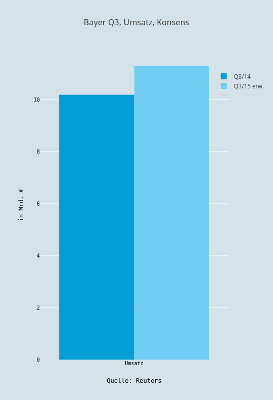 Bayer Q3, Umsatz, Konsens | bar chart made by Boerse | plotly