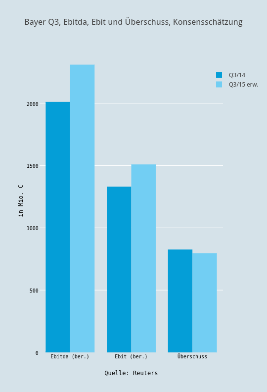 Bayer Q3, Ebitda, Ebit und Überschuss, Konsensschätzung | bar chart made by Boerse | plotly