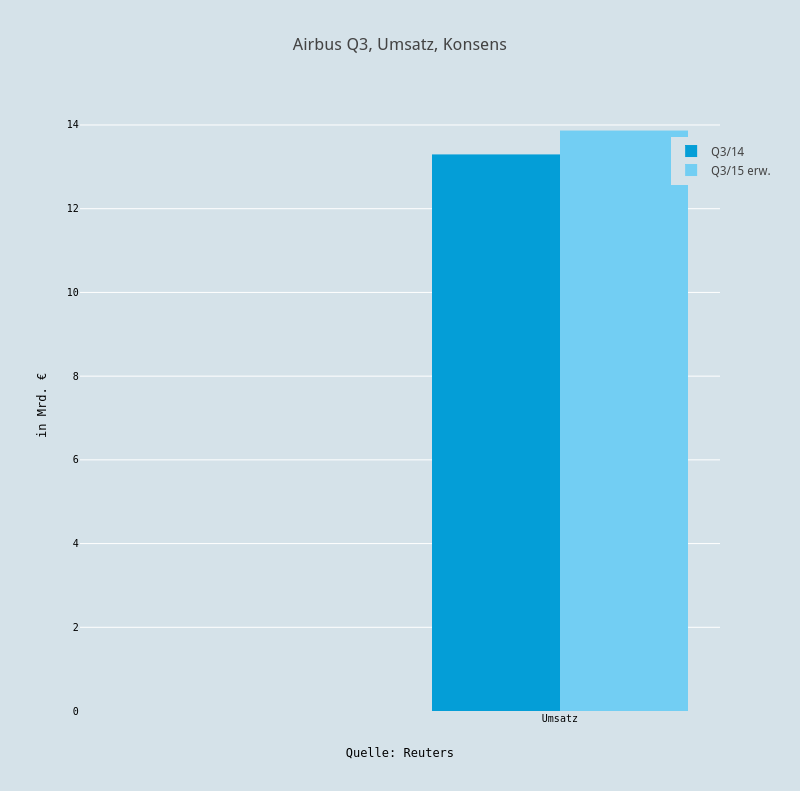 Airbus Q3, Umsatz, Konsens | bar chart made by Boerse | plotly