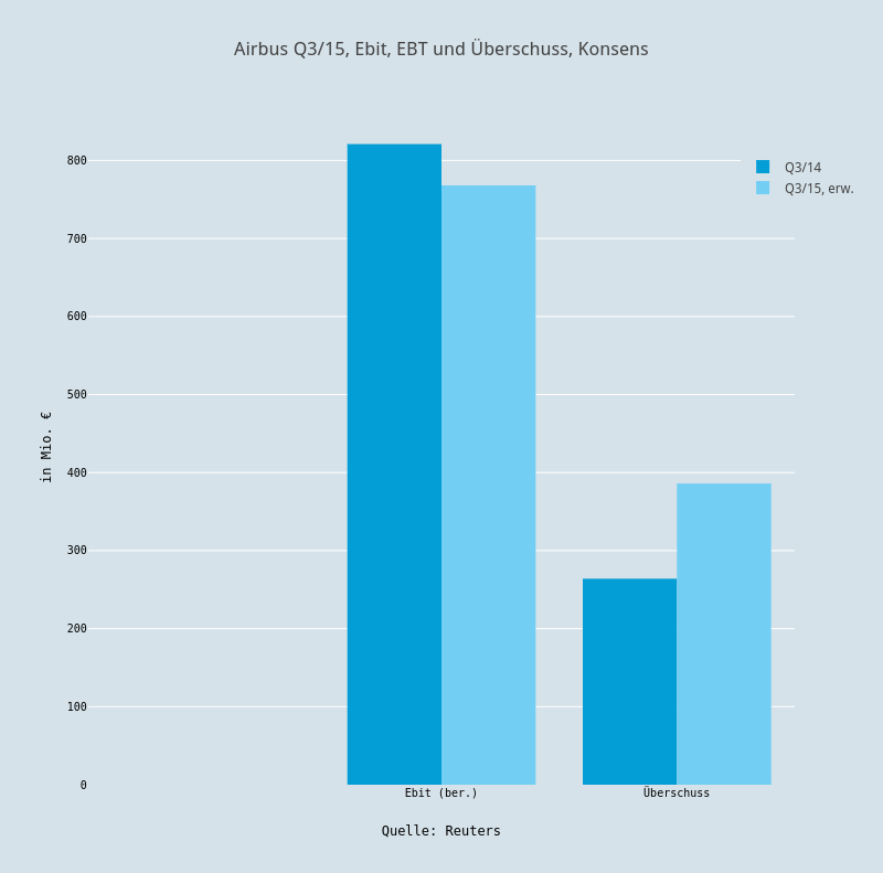 Airbus Q3/15, Ebit, EBT und Überschuss, Konsens | bar chart made by Boerse | plotly