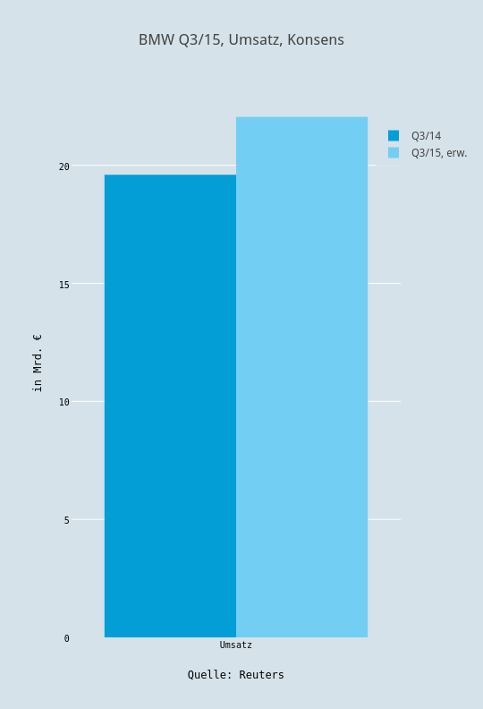 BMW Q3/15, Umsatz, Konsens | bar chart made by Boerse | plotly