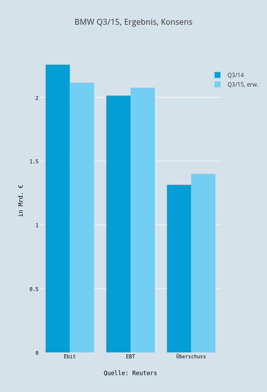 BMW Q3/15, Ergebnis, Konsens | bar chart made by Boerse | plotly