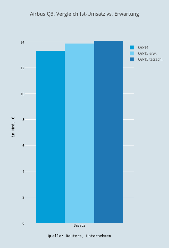 Airbus Q3, Vergleich Ist-Umsatz vs. Erwartung | bar chart made by Boerse | plotly