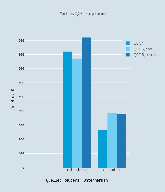 Airbus Q3, Ergebnis | bar chart made by Boerse | plotly