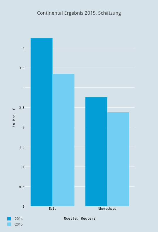 Continental Ergebnis 2015, Schätzung | bar chart made by Boerse | plotly