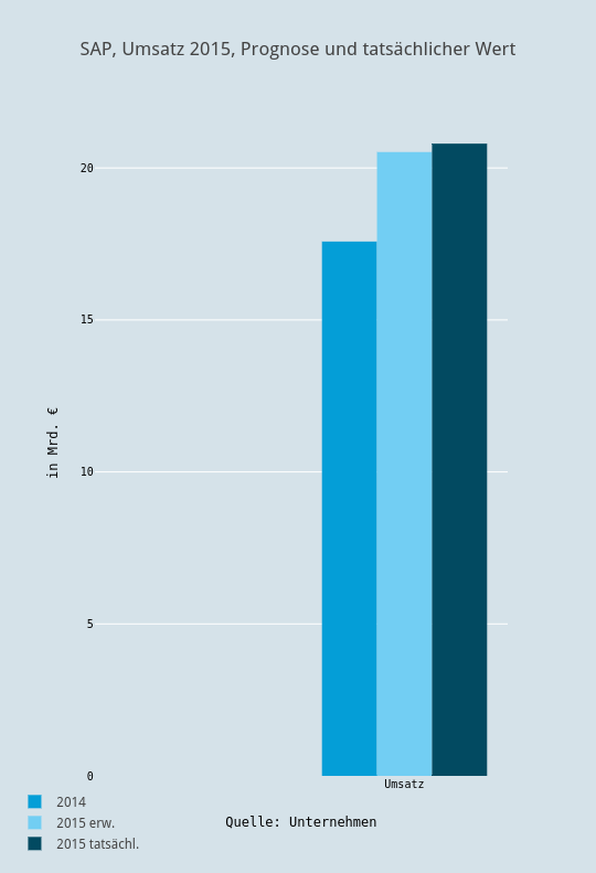 SAP, Umsatz 2015, Prognose und tatsächlicher Wert | bar chart made by Boerse | plotly